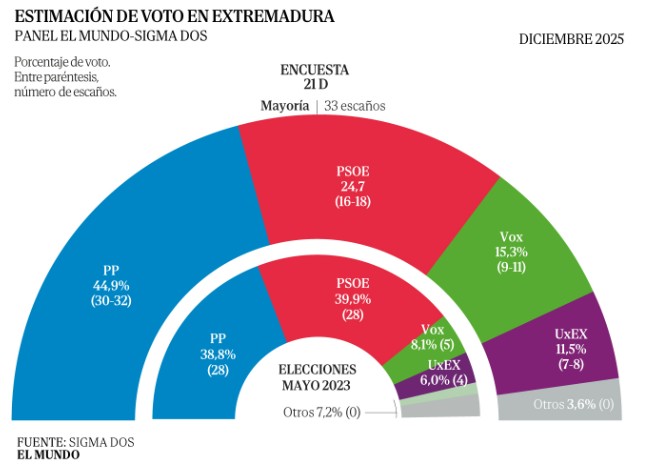 Sondeo a pie de urna