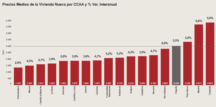 Vivienda nueva en Extremadura