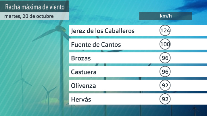TABLA LLUVIA