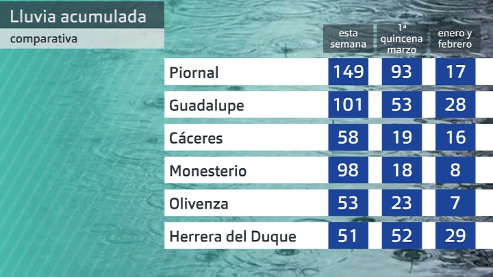 Comparativa de precipitación acumulada 