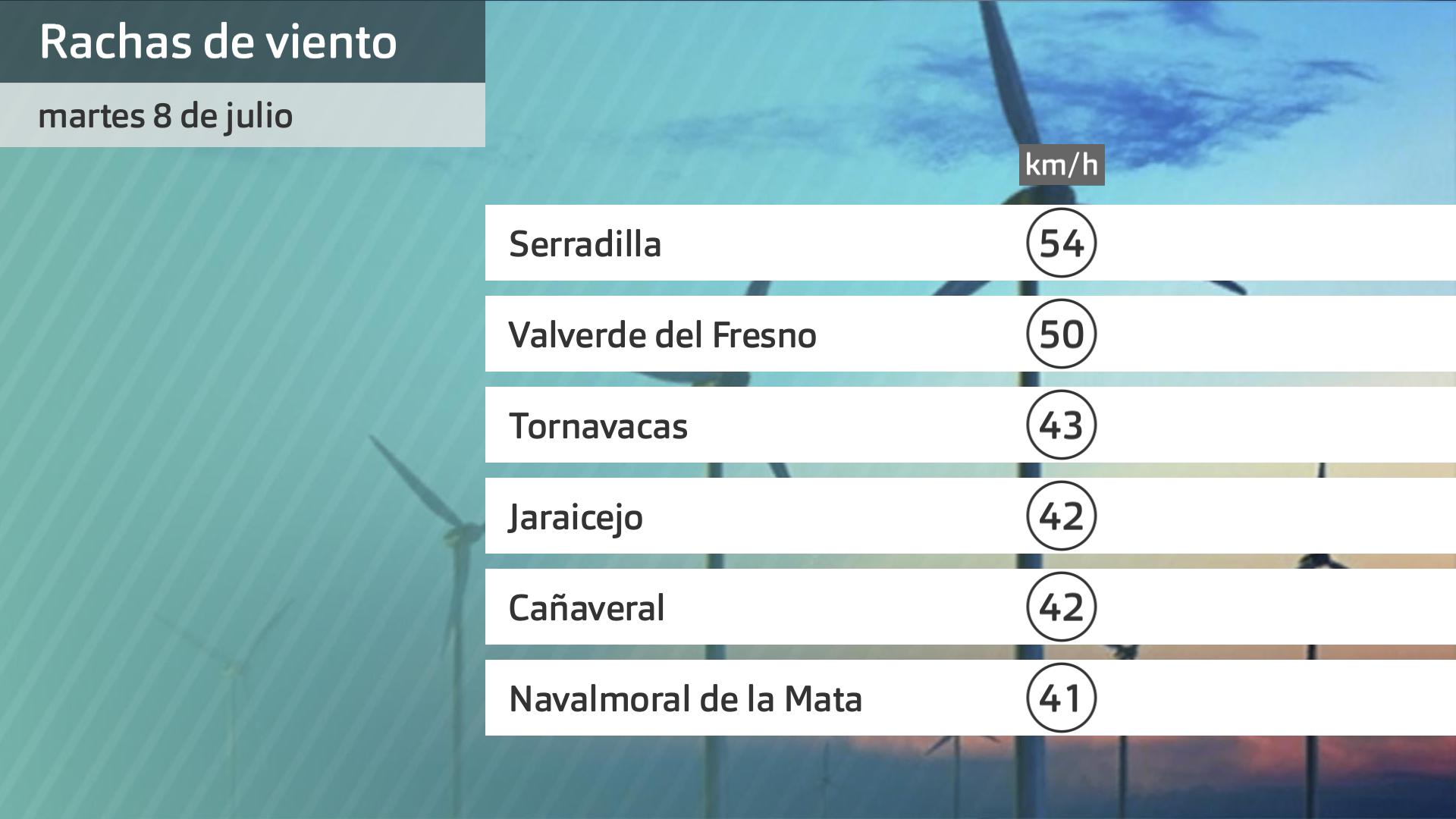 Rachas de viento más destacables martes 8 de julio. Datos hasta las 6:30 h. Aemet