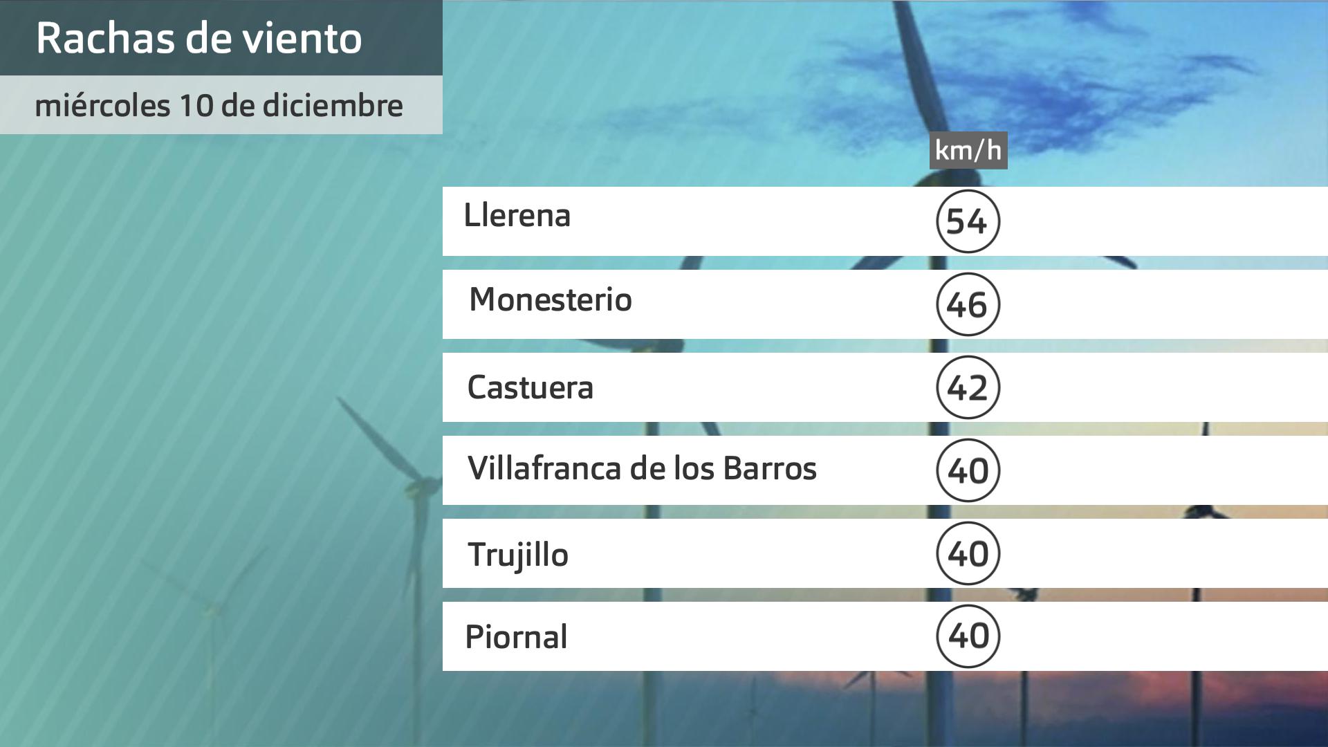 Rachas de viento miércoles 10 de diciembre. Datos hasta las 6 h. Aemet