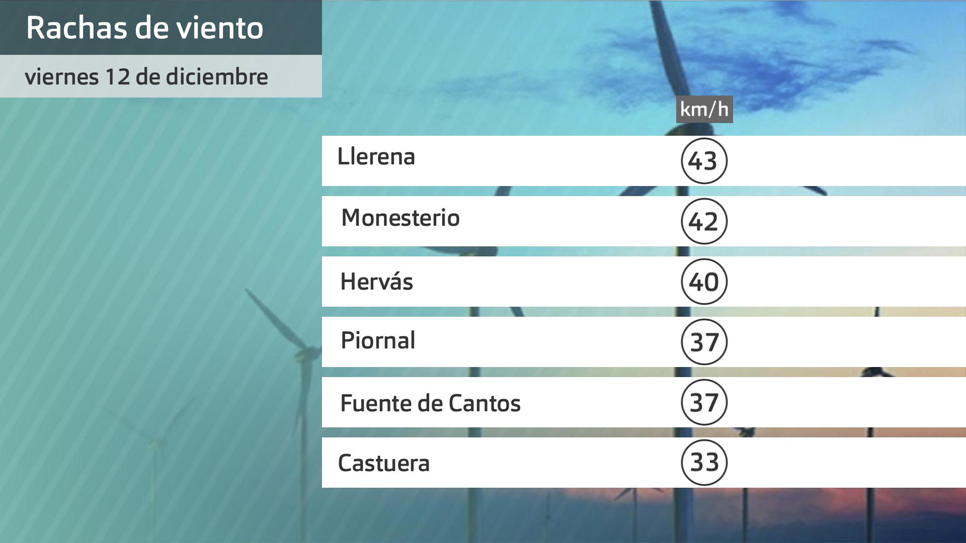 Rachas de viento viernes 12 de diciembre. Datos hasta las 6 h. Aemet