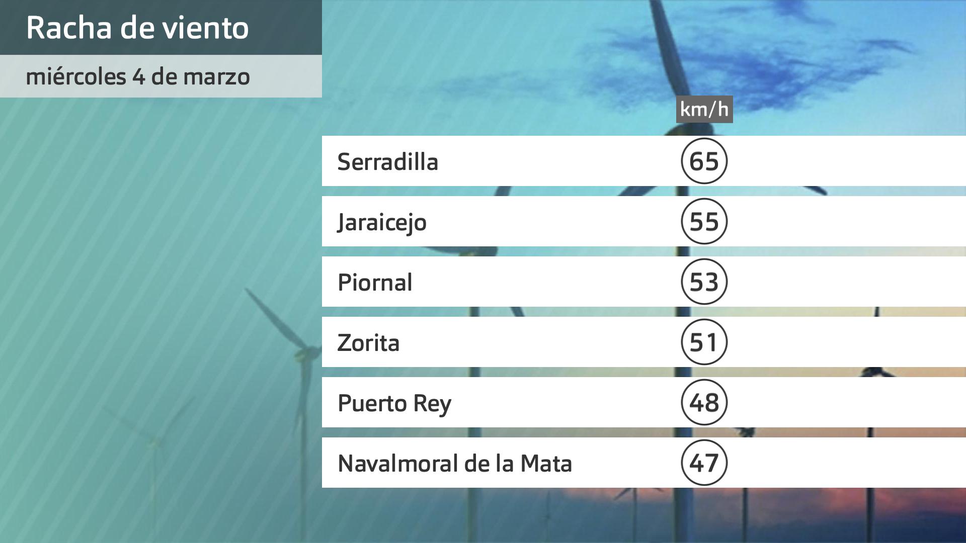 Rachas de viento miércoles 4 de marzo. Datos hasta las 6 h. Aemet