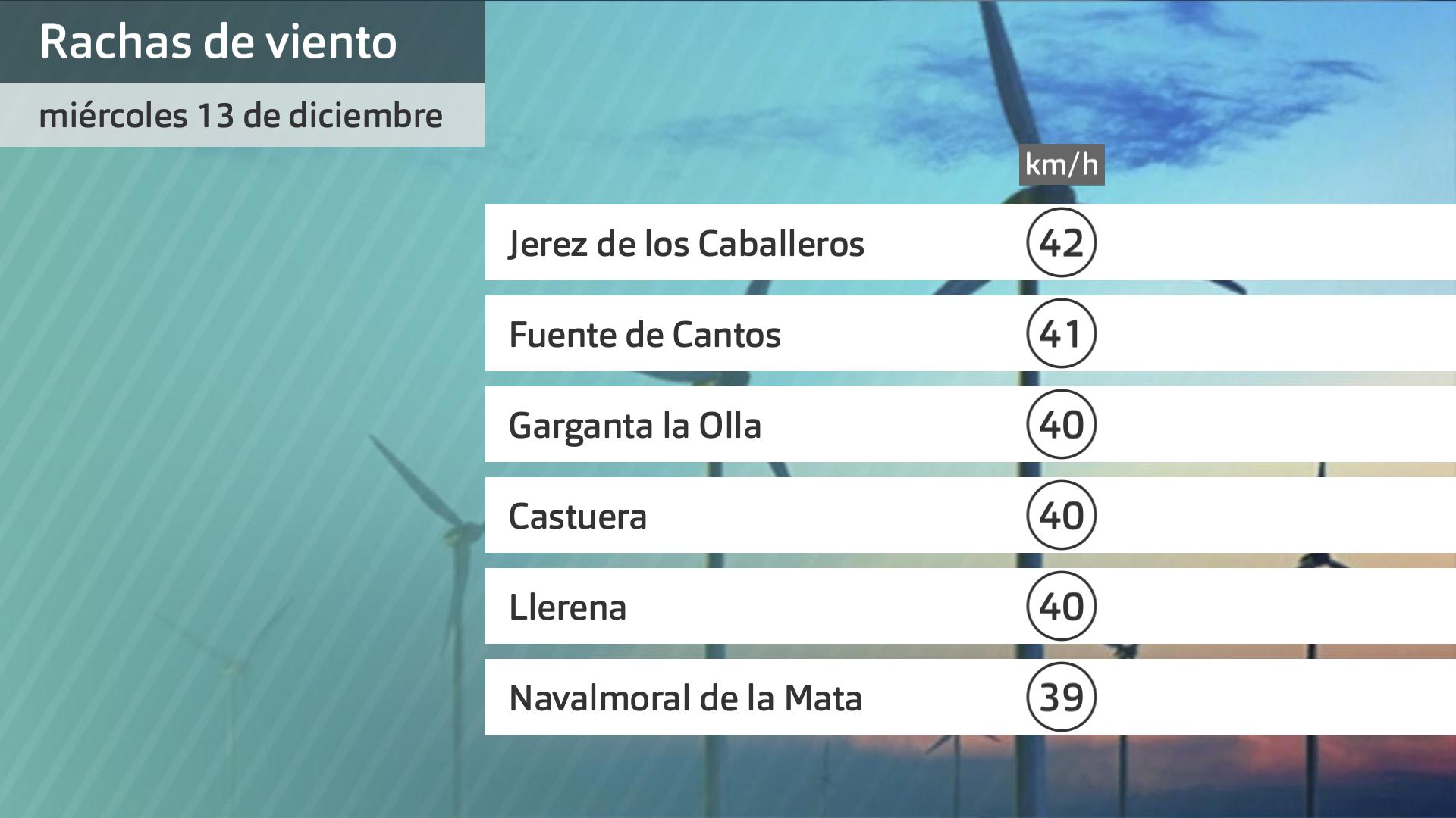Rachas de viento máximas miércoles 13 de diciembre. Datos hasta las 6:30 h. Aemet