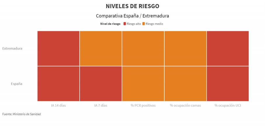 Indicadores por niveles de riesgo