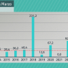 Gráficos de barras de datos de precipitación (mm) para Cáceres, de 2013 a 2022, con respecto a la media
