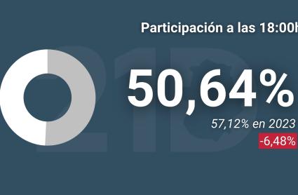 Índice de participación en las elecciones autonómicas del 21 de diciembre a las 18:00 horas