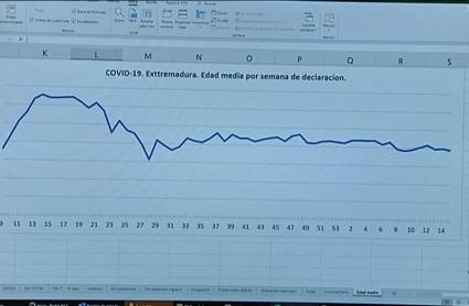 Gráfico del SES con la evolución en la edad media de los contagios covid