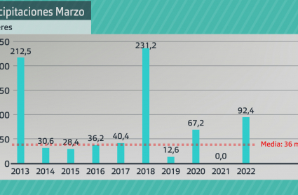 Gráficos de barras de datos de precipitación (mm) para Cáceres, de 2013 a 2022, con respecto a la media