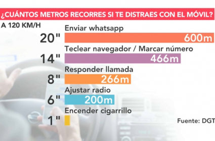 Segundos de distracción pueden ser fatales al volante