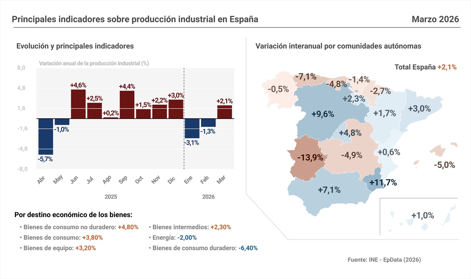 Infografía con cifras de producción industrial en España, según datos del Instituto Nacional de Estadística (INE)