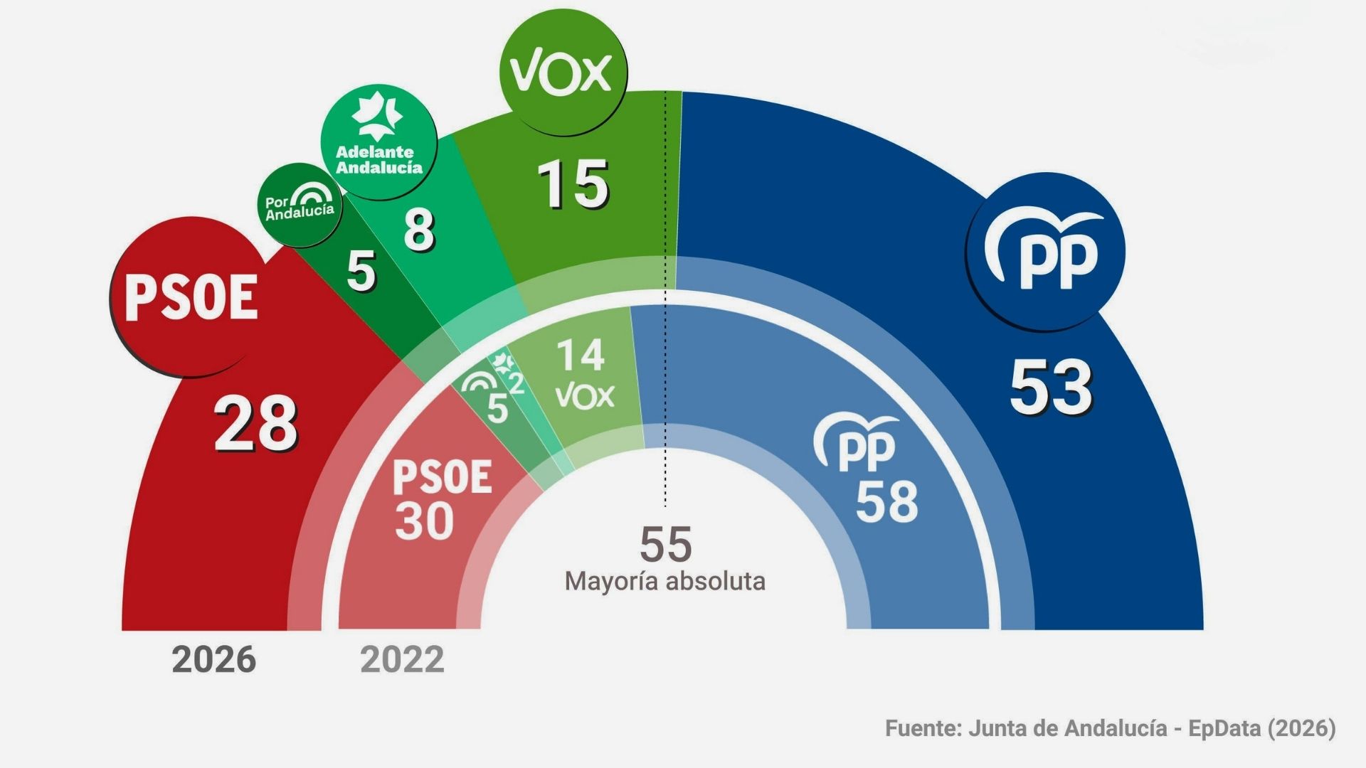 Resultados Elecciones Andalucía, 17 de Mayo de 2026