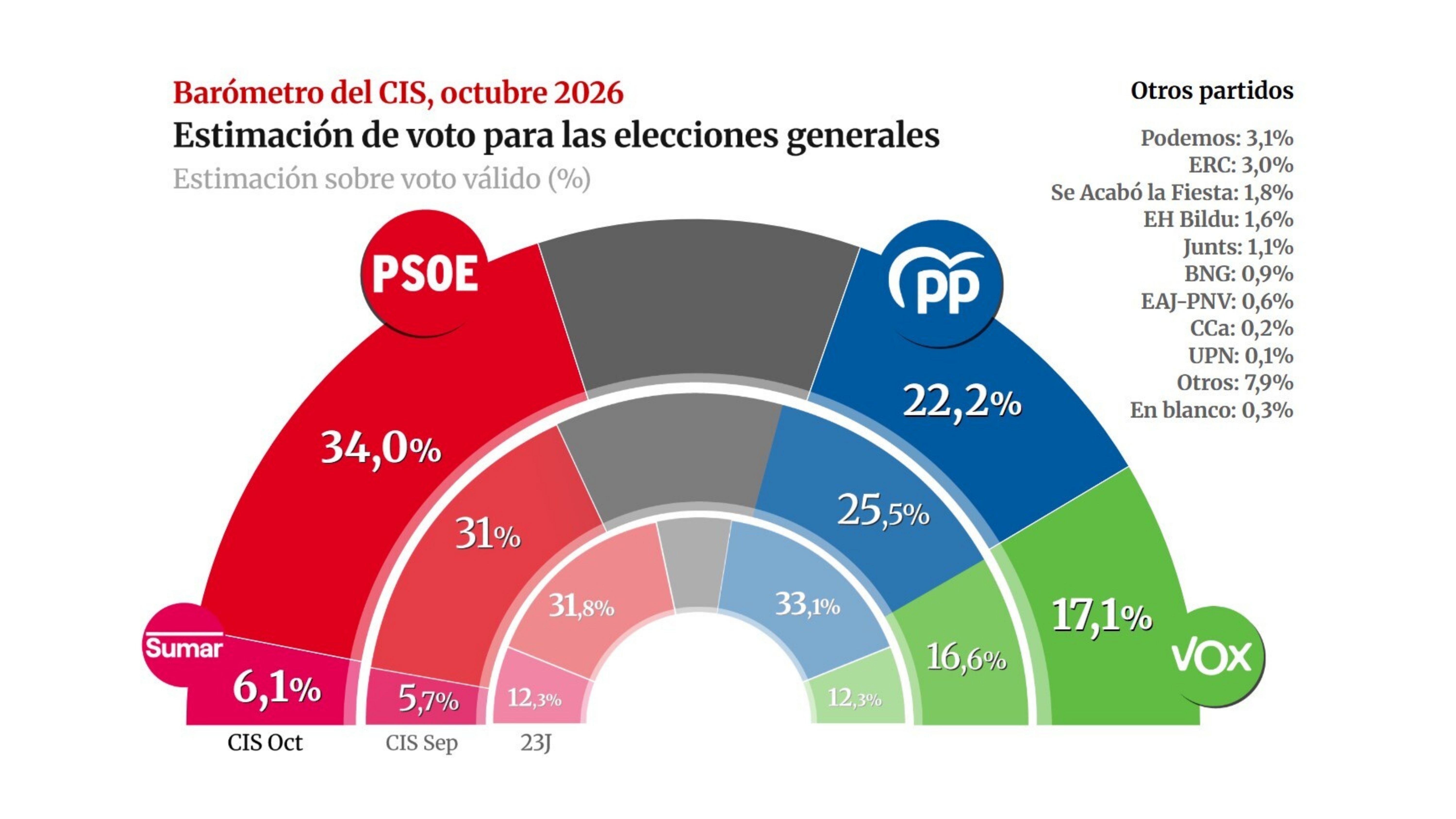 Estimación de voto según el Barómetro del Centro de Investigaciones Sociológicas (CIS) publicado en septiembre de 2026.