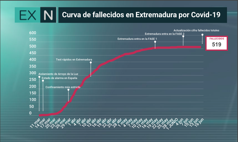 cifra fallecidos totales tras revisión de sanidad