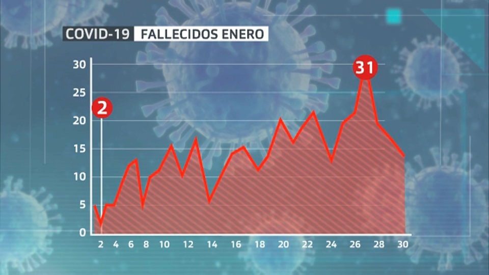 Fallecidos en enero de 2021 por covid