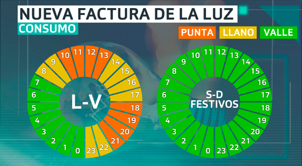 Gráfico con las nuevas tarifas horarias de la luz
