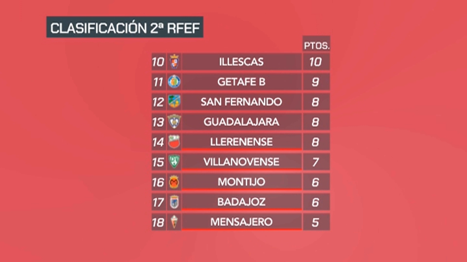 Parte baja del a clasificación de Segunda Federación