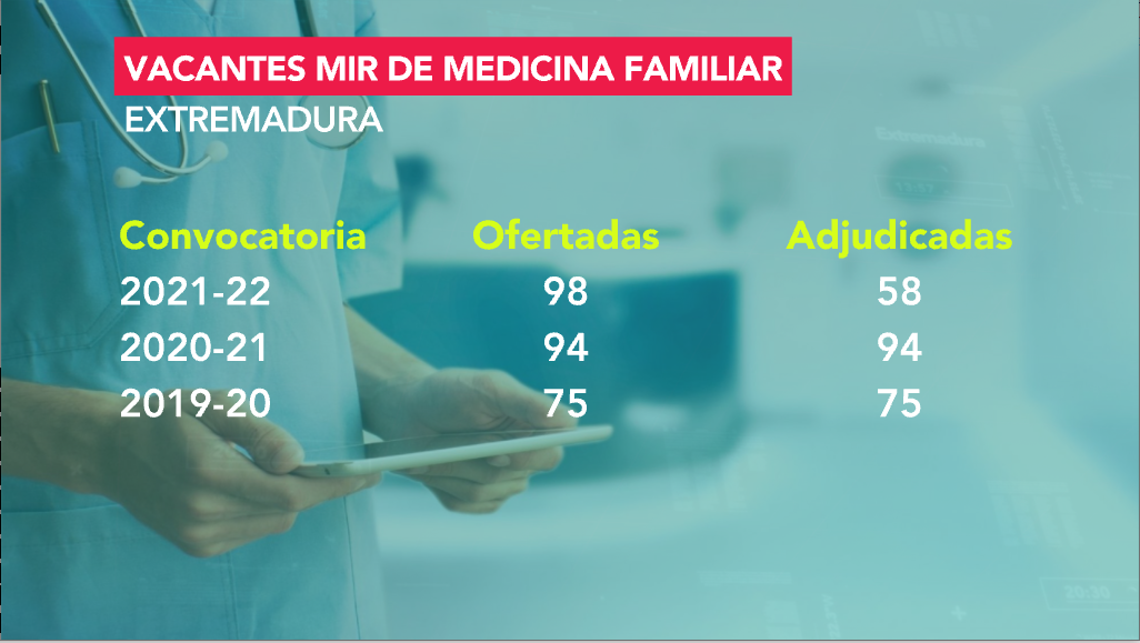 Plazas vacantes en Medicina Familiar en los últimos años en Extremadura