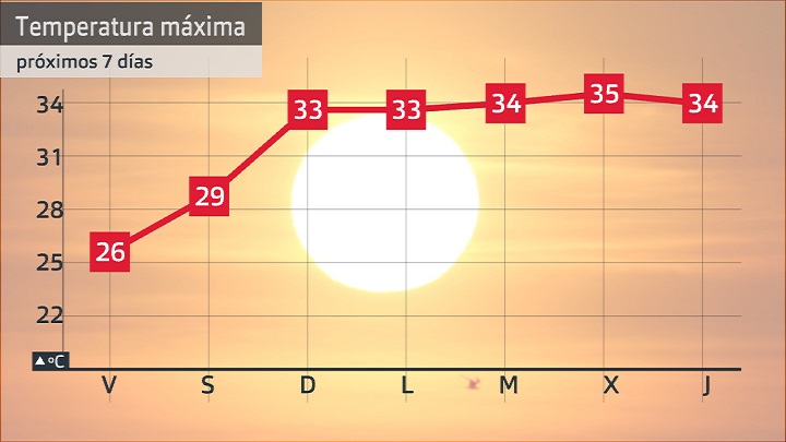Evolución de las temperaturas máximas para los próximos 7 días