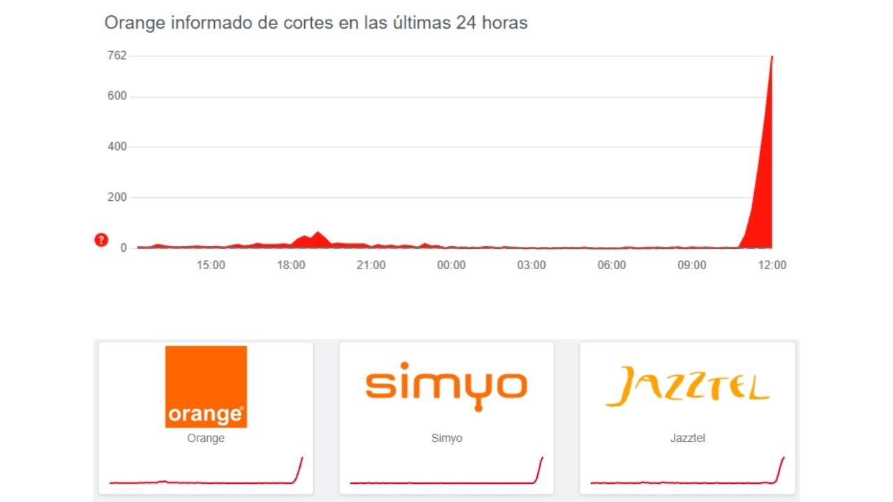 Momento en el que se disparan las incidencias de la compañía Orange