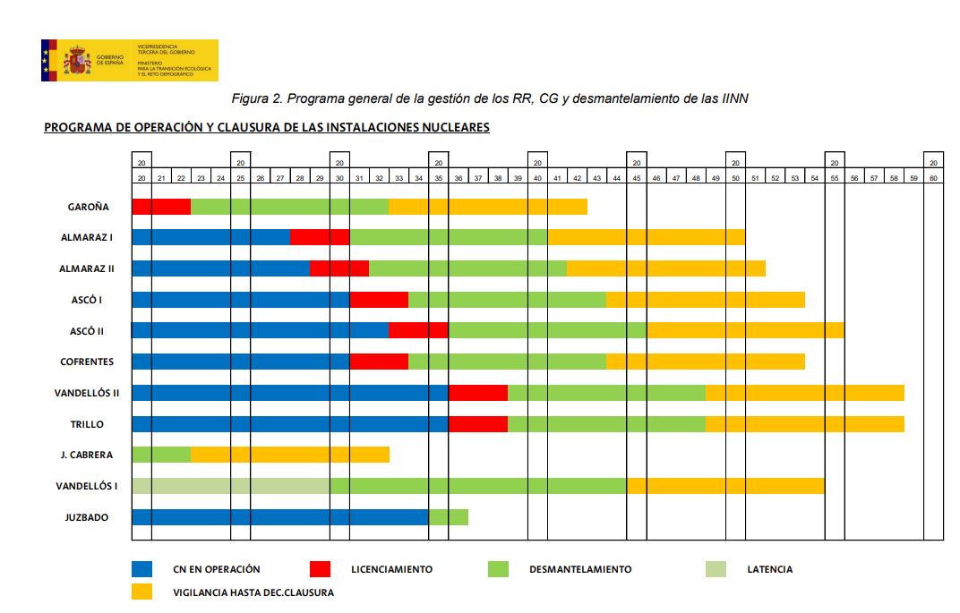 Calendario de desmantelamiento de Almaraz | Ministerio de Transición Ecológica