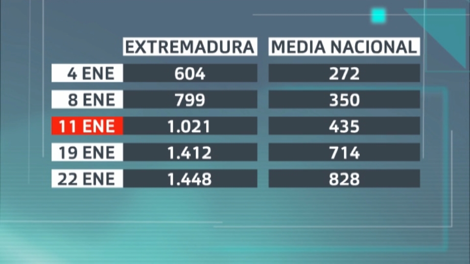 El 11 de enero la incidencia acumulada a  14 día superó los 1.000 casos.