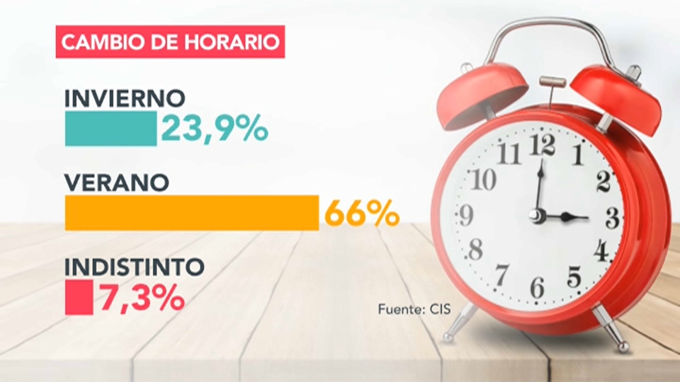 Una investigación internacional alerta de que cambiar la hora es perjudicial para la salud