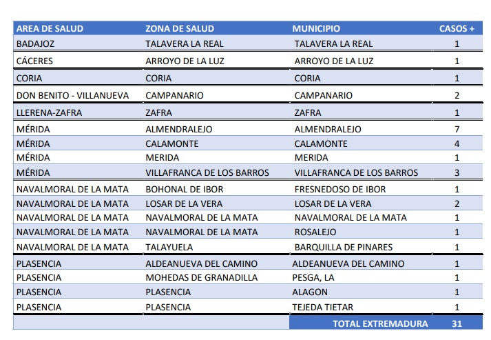 CASOS 19 OCT