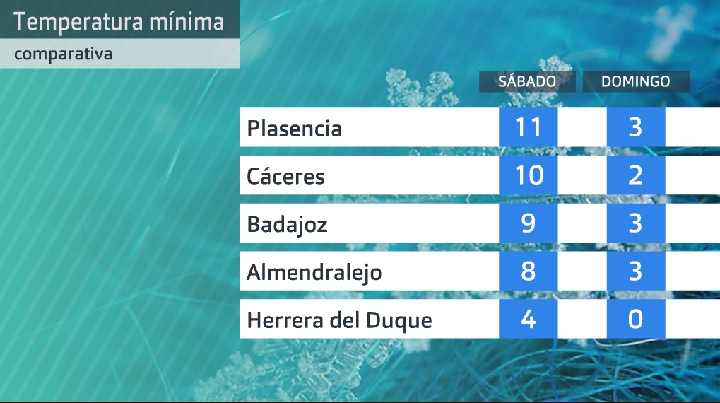 Comparativa mínimas