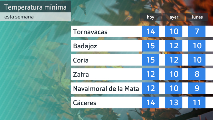Comparativa de las temperaturas mínimas de hoy, ayer y el lunes. Datos Aemet