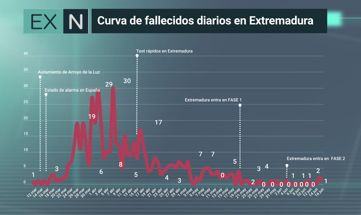 Evolución diaria de fallecidos