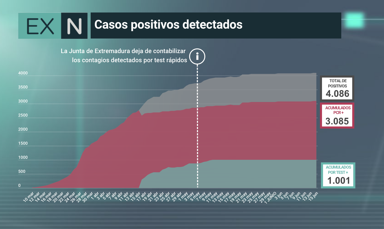 Evolución acumulada de contagios