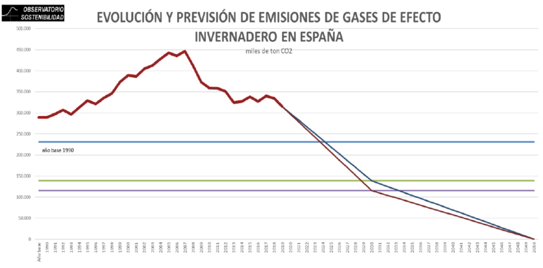 Previsión de emisiones en España