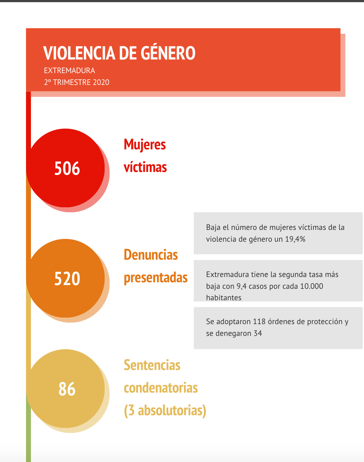 Principales datos sobre violencia de género en Extremadura