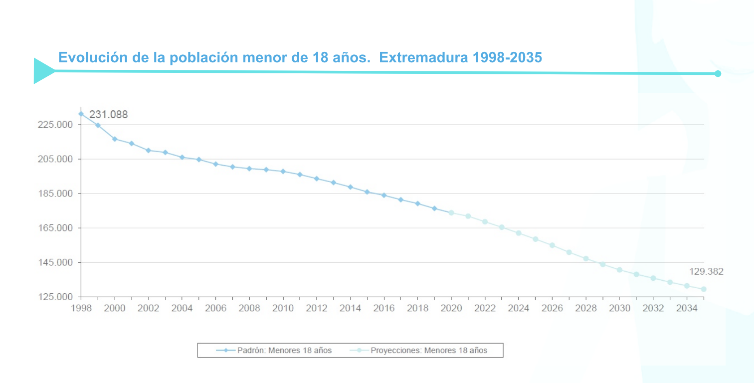 Evolución del número de menores de edad desde 1998 y proyección a 2035