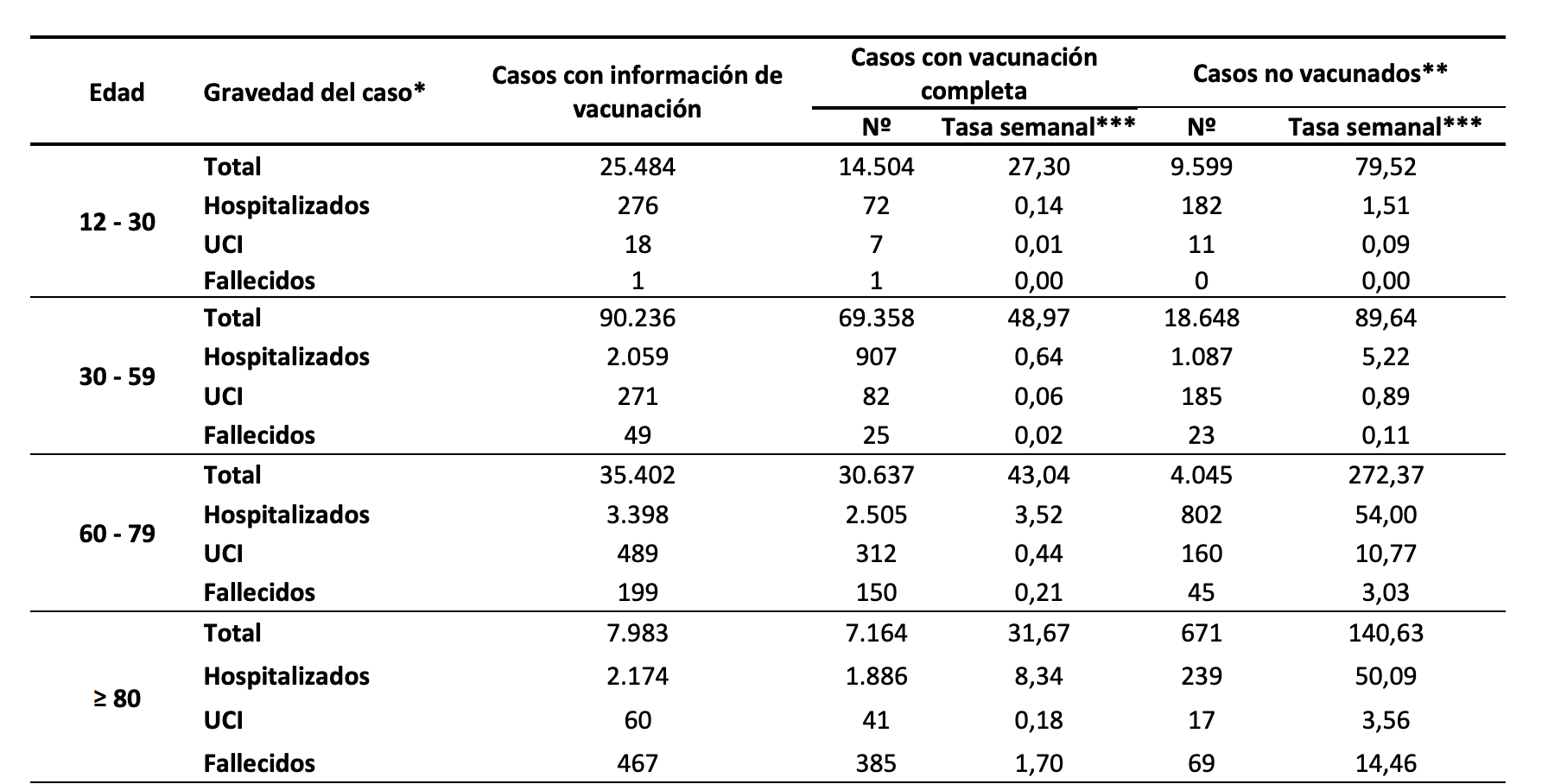 Extracto del informe del Ministerio de Sanidad sobre la gravedad de la enfermedad en vacunados y no vacunados