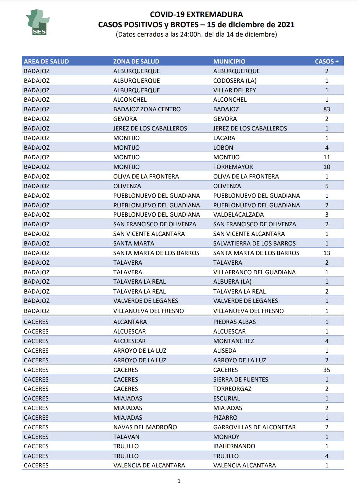 Datos diarios de covid por municipios