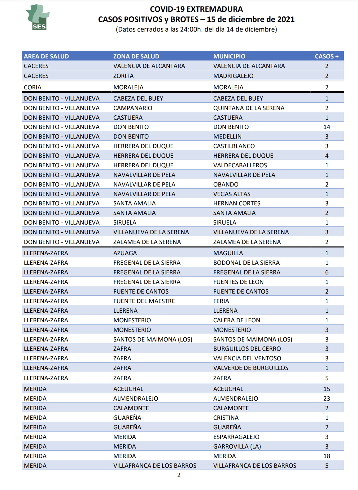 Datos diarios de covid por municipios