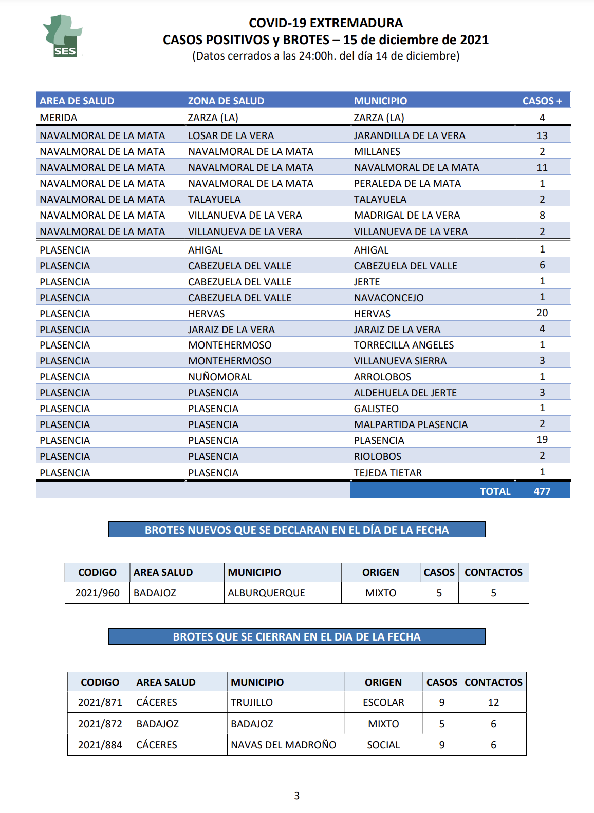 Datos diarios de covid por municipios