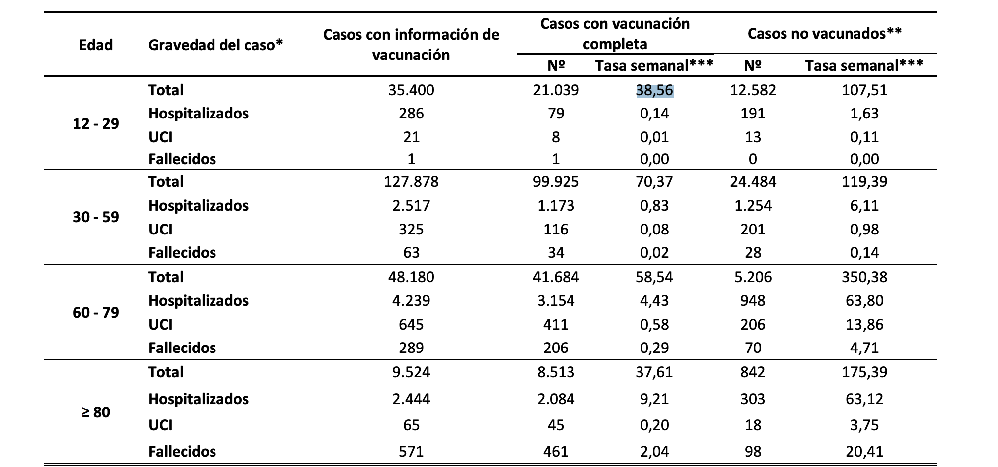 Tabla con la tasa de contagiados, hospitalizados y fallecidos por cada 100.000 habitantes según estado de vacunación