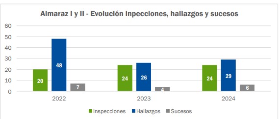 Gráfico del Consejo de Seguridad Nuclear