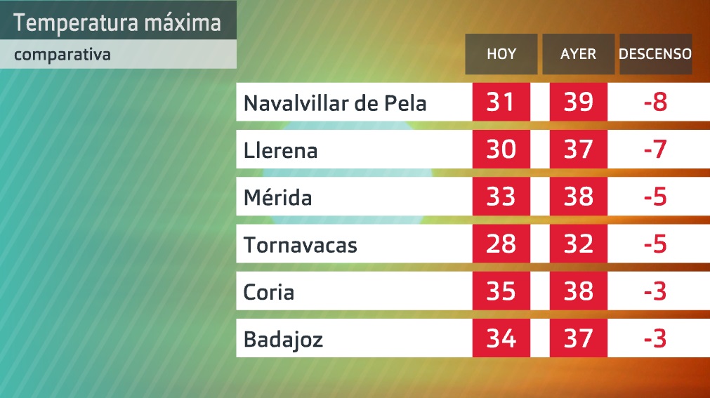 Descenso de las máximas
