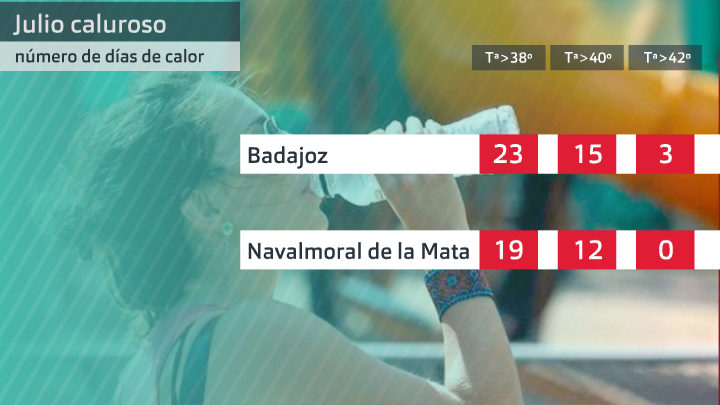 Número de días que hemos superado umbrles de temperatura. Datos de estaciones Aemet