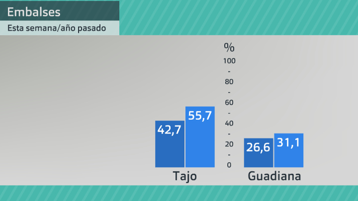 Situación de los embalses en Extremadura