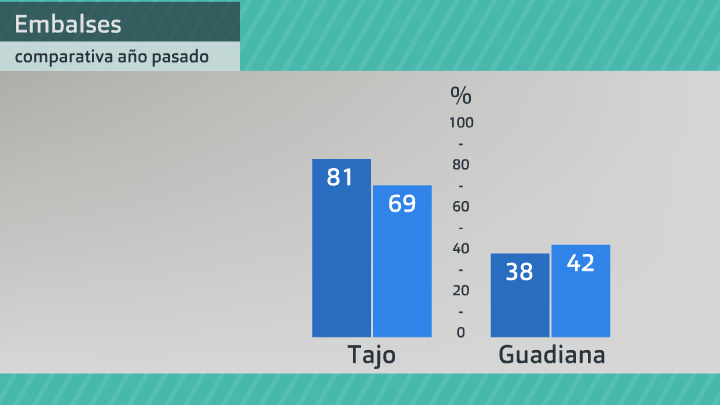 Situación de los embalses respecto al año 2020