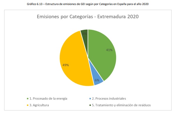 Estructura de emisiones de GEI Extremadura 2020