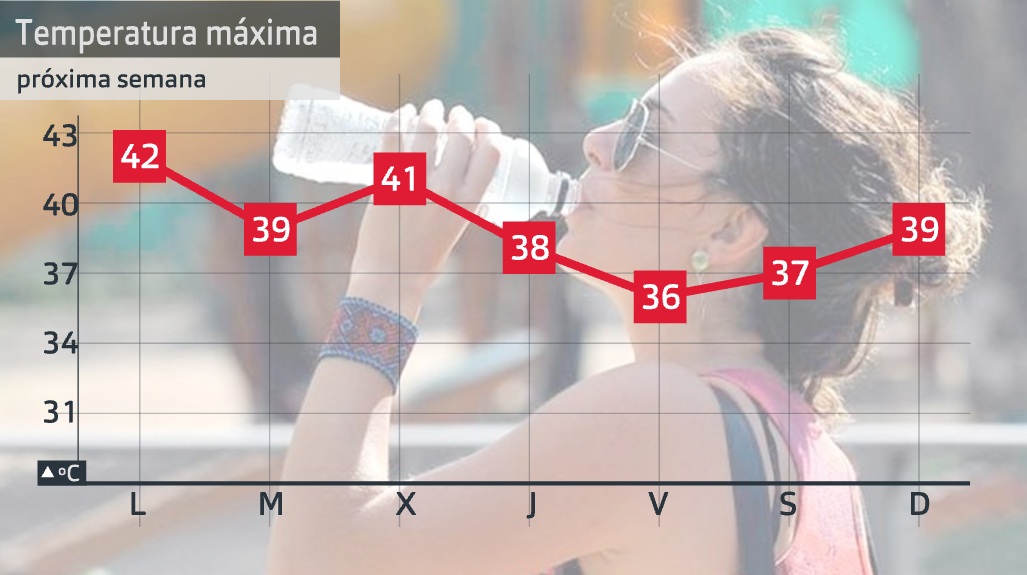 Evolución máximas