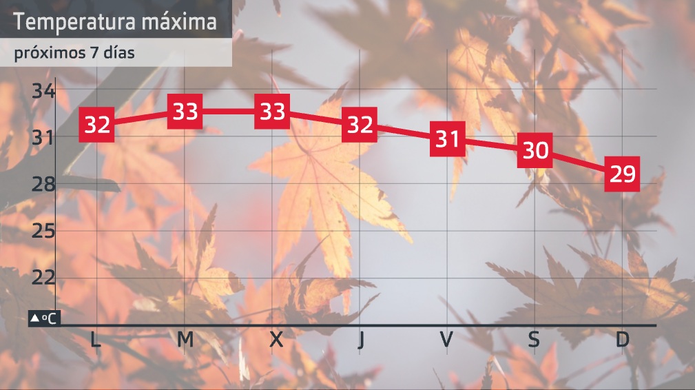 Evolución de las temperaturas para la próxima semana