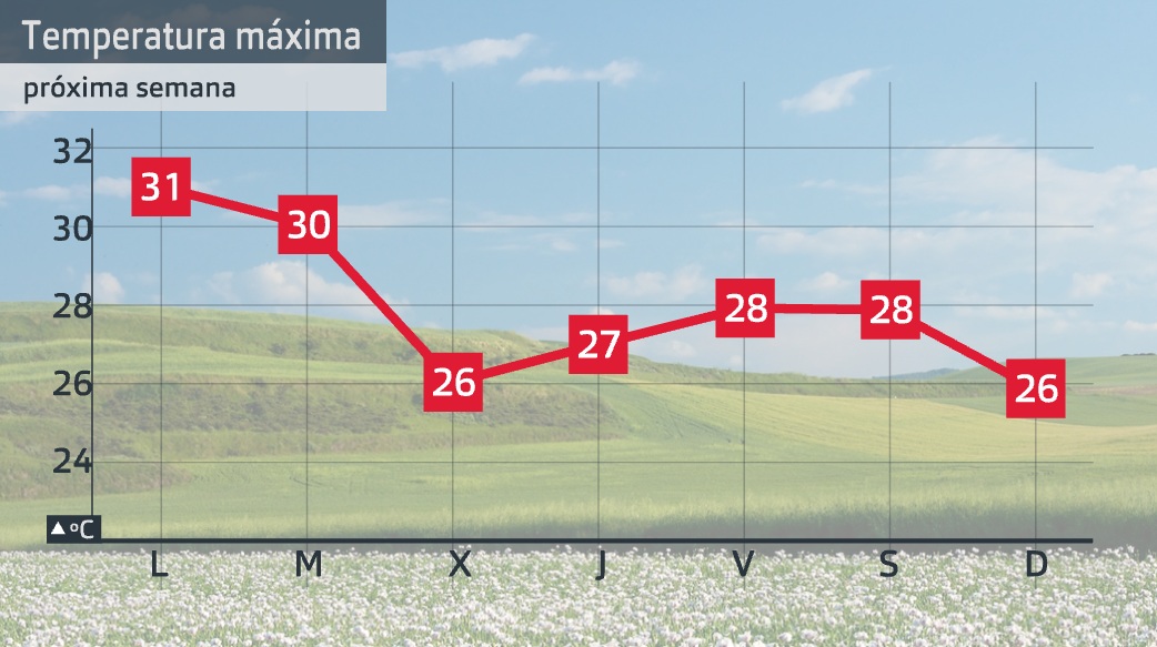 Evolución máximas